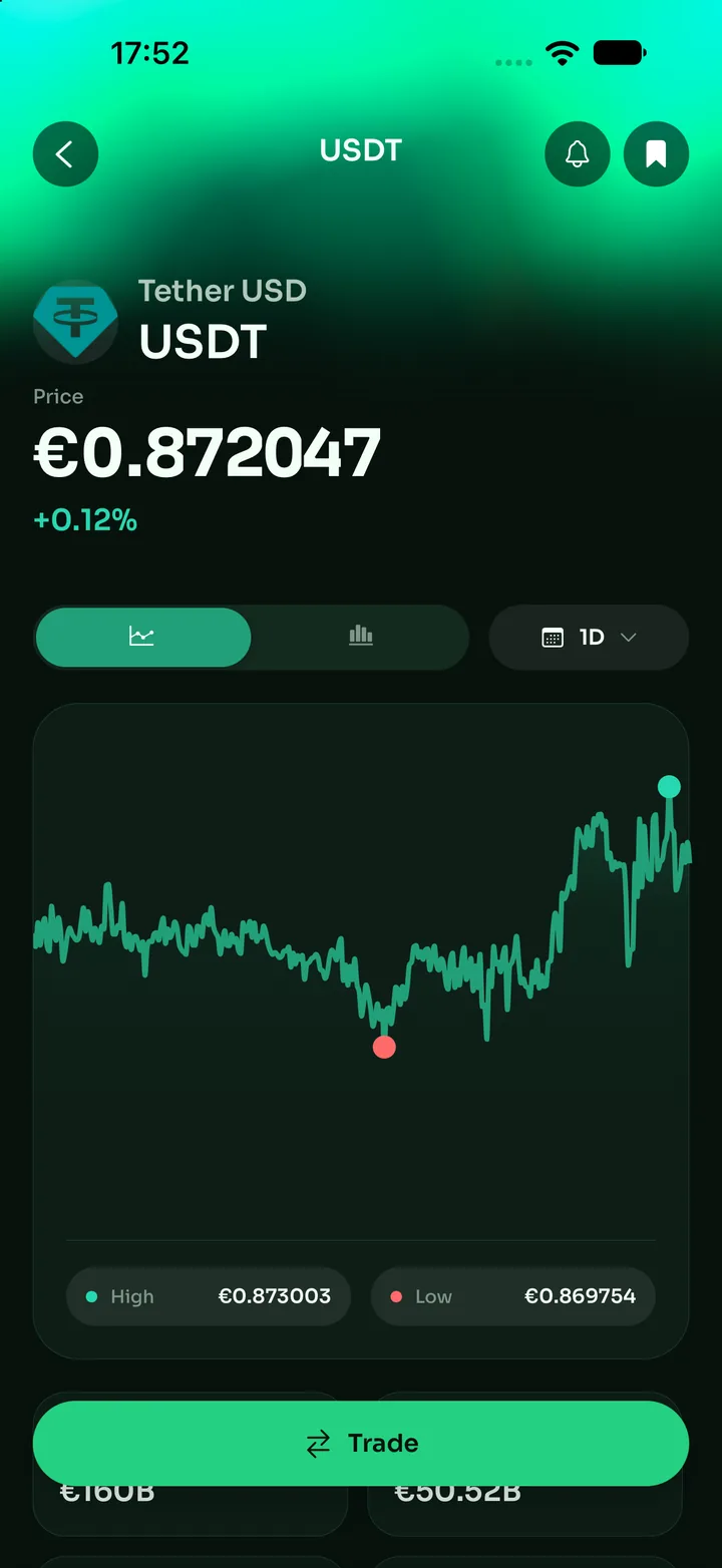 Coin Copilot USDT price detail and chart